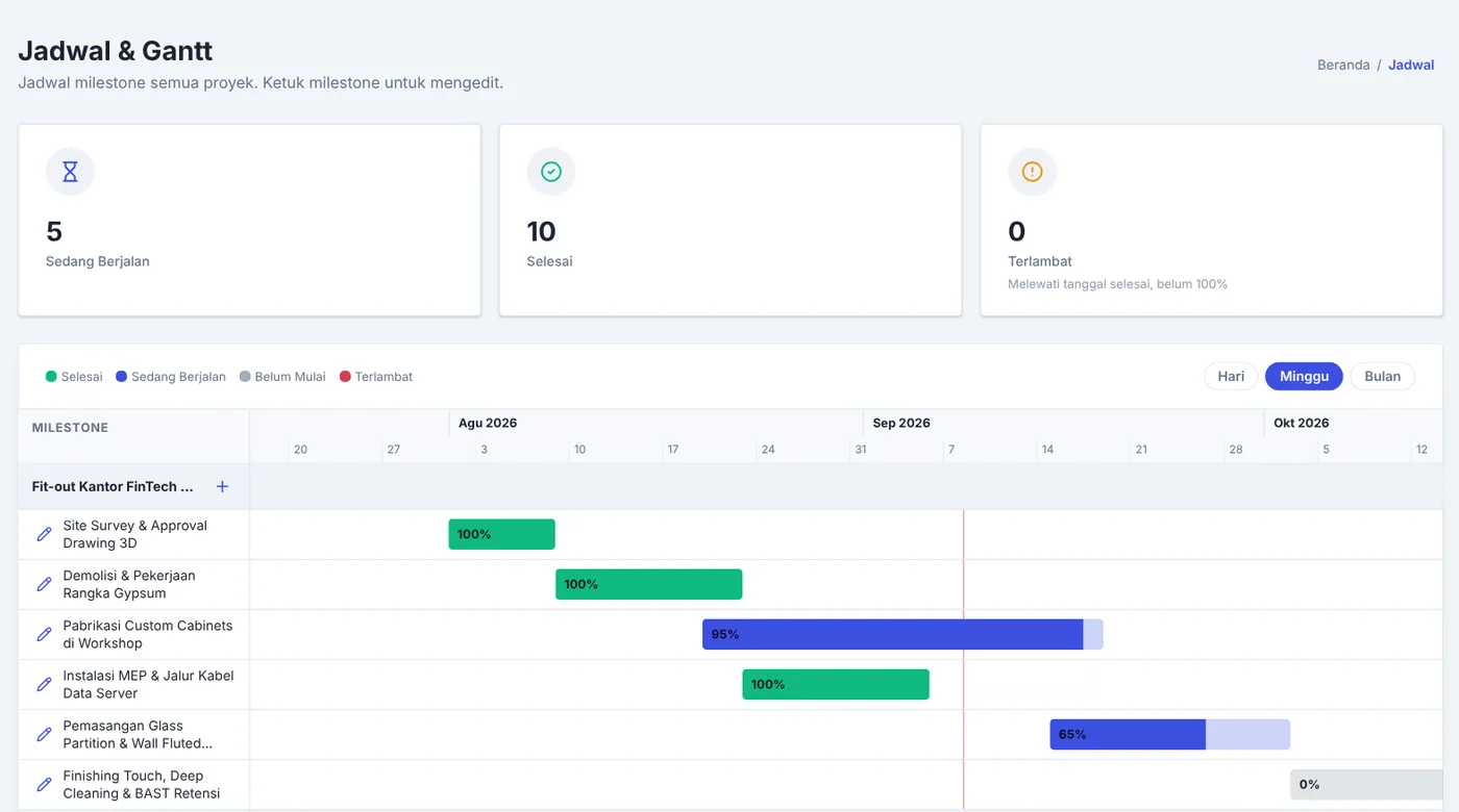 Halaman Jadwal dan Gantt dengan milestone proyek dan penanda status.